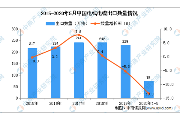 2020年中國(guó)電線電纜市場(chǎng)現(xiàn)狀及發(fā)展趨勢(shì)預(yù)測(cè)分析